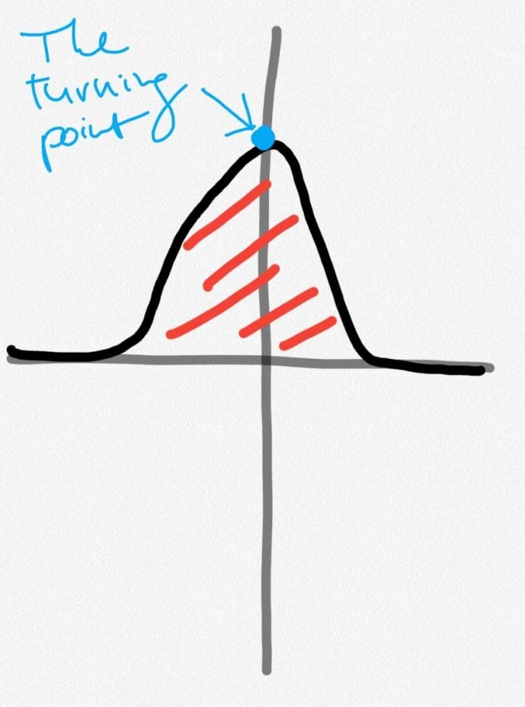 Motivational quotes bell curve